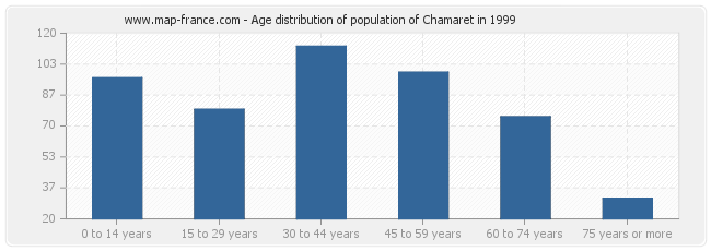 Age distribution of population of Chamaret in 1999