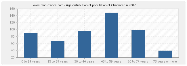Age distribution of population of Chamaret in 2007