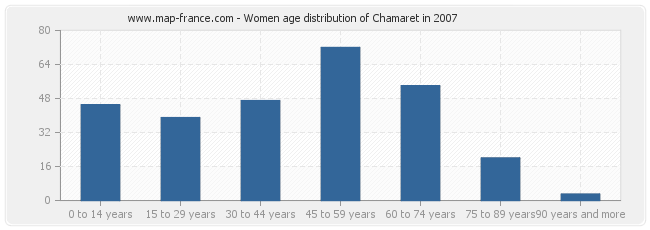 Women age distribution of Chamaret in 2007