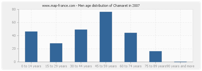 Men age distribution of Chamaret in 2007