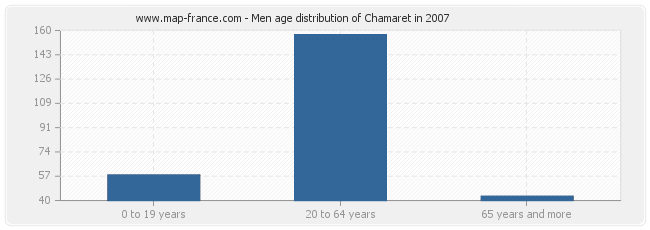 Men age distribution of Chamaret in 2007