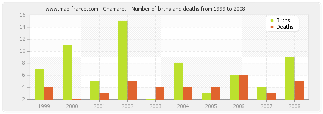 Chamaret : Number of births and deaths from 1999 to 2008