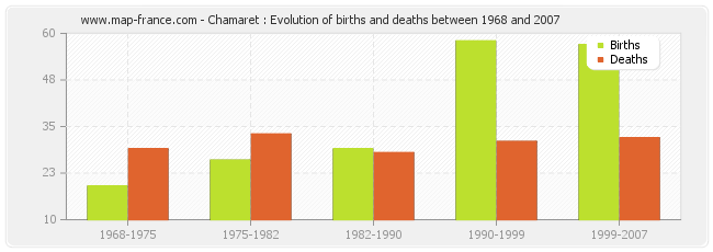 Chamaret : Evolution of births and deaths between 1968 and 2007