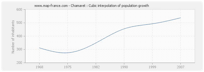 Chamaret : Cubic interpolation of population growth