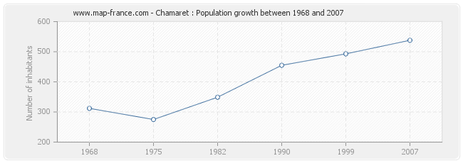 Population Chamaret