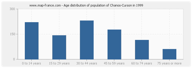 Age distribution of population of Chanos-Curson in 1999