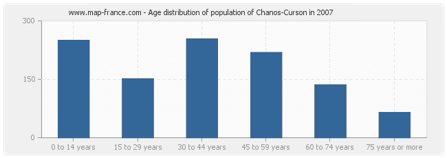 Age distribution of population of Chanos-Curson in 2007
