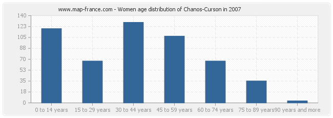 Women age distribution of Chanos-Curson in 2007