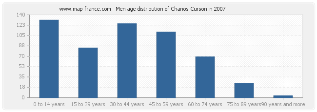 Men age distribution of Chanos-Curson in 2007