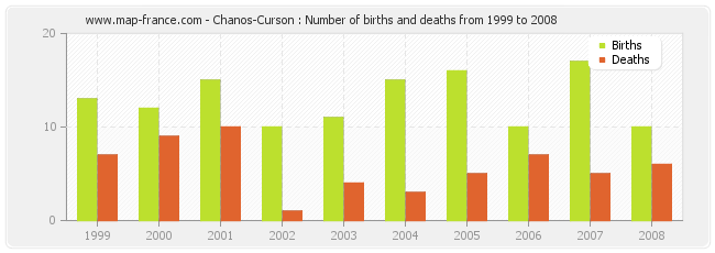 Chanos-Curson : Number of births and deaths from 1999 to 2008