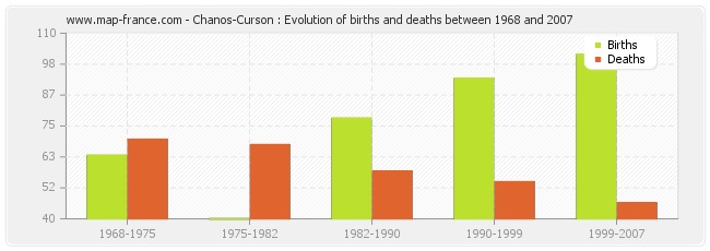 Chanos-Curson : Evolution of births and deaths between 1968 and 2007