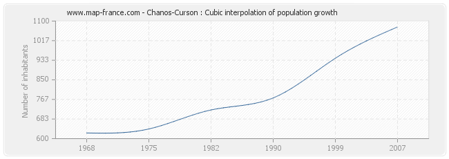 Chanos-Curson : Cubic interpolation of population growth