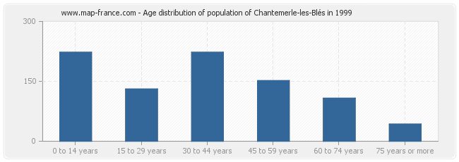 Age distribution of population of Chantemerle-les-Blés in 1999