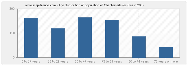 Age distribution of population of Chantemerle-les-Blés in 2007