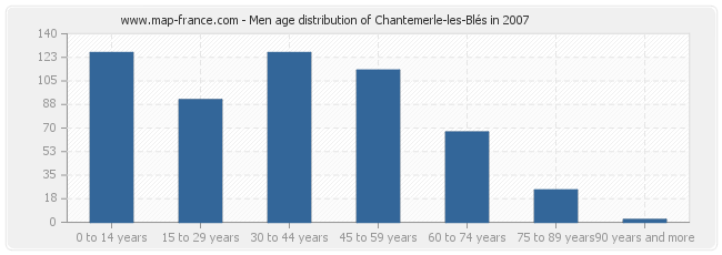 Men age distribution of Chantemerle-les-Blés in 2007