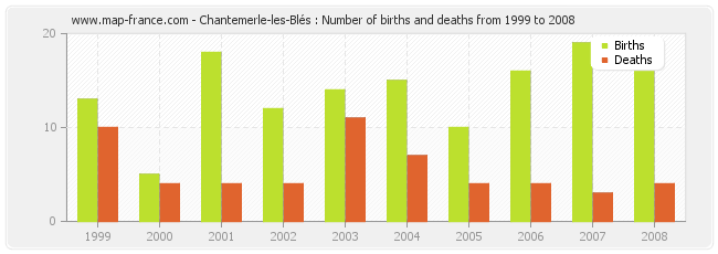Chantemerle-les-Blés : Number of births and deaths from 1999 to 2008