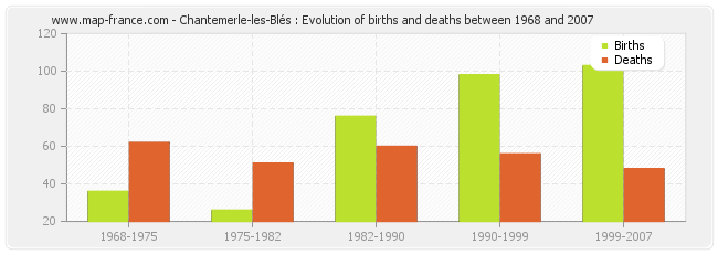 Chantemerle-les-Blés : Evolution of births and deaths between 1968 and 2007
