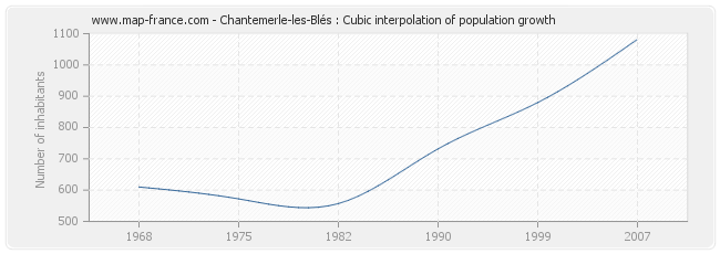 Chantemerle-les-Blés : Cubic interpolation of population growth