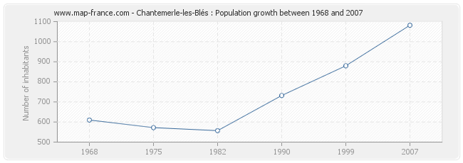 Population Chantemerle-les-Blés