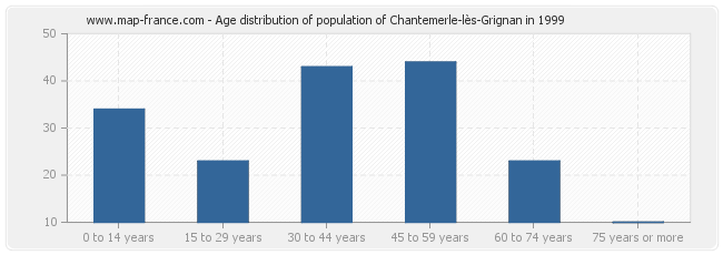 Age distribution of population of Chantemerle-lès-Grignan in 1999