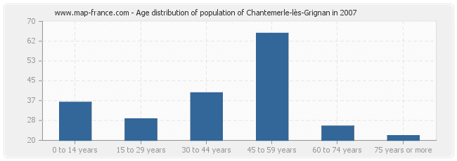 Age distribution of population of Chantemerle-lès-Grignan in 2007
