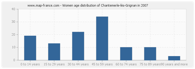Women age distribution of Chantemerle-lès-Grignan in 2007