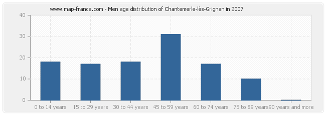 Men age distribution of Chantemerle-lès-Grignan in 2007