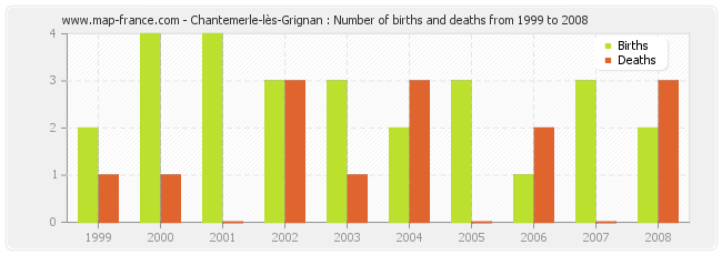 Chantemerle-lès-Grignan : Number of births and deaths from 1999 to 2008
