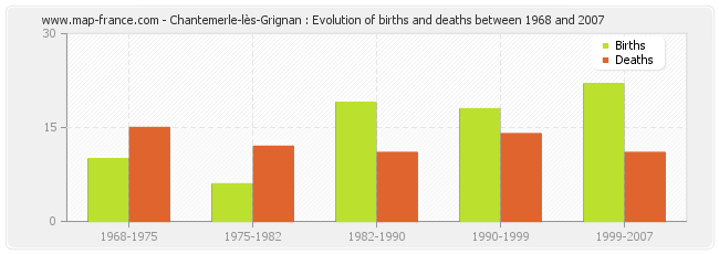 Chantemerle-lès-Grignan : Evolution of births and deaths between 1968 and 2007