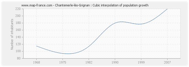 Chantemerle-lès-Grignan : Cubic interpolation of population growth