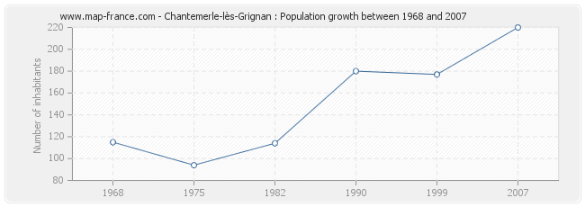 Population Chantemerle-lès-Grignan