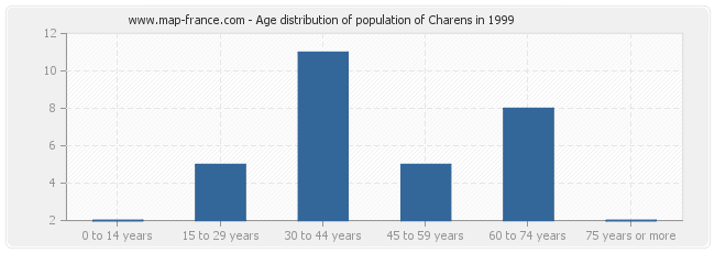 Age distribution of population of Charens in 1999