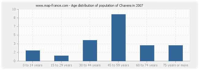 Age distribution of population of Charens in 2007