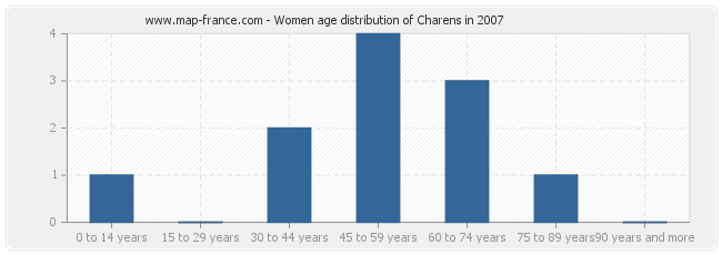 Women age distribution of Charens in 2007