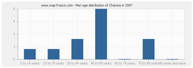 Men age distribution of Charens in 2007