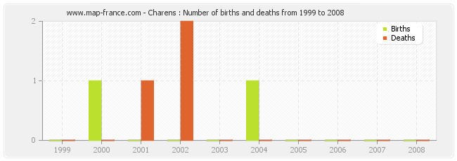 Charens : Number of births and deaths from 1999 to 2008