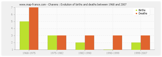 Charens : Evolution of births and deaths between 1968 and 2007