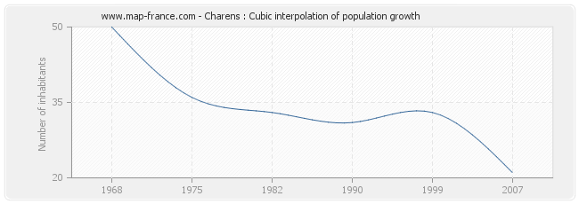 Charens : Cubic interpolation of population growth
