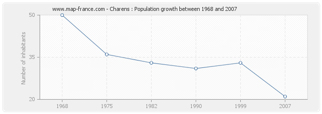 Population Charens