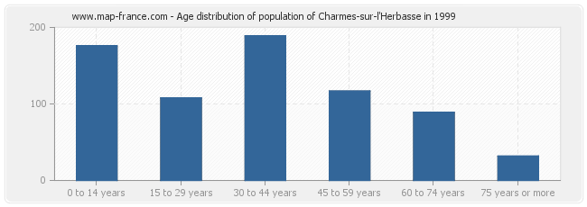 Age distribution of population of Charmes-sur-l'Herbasse in 1999