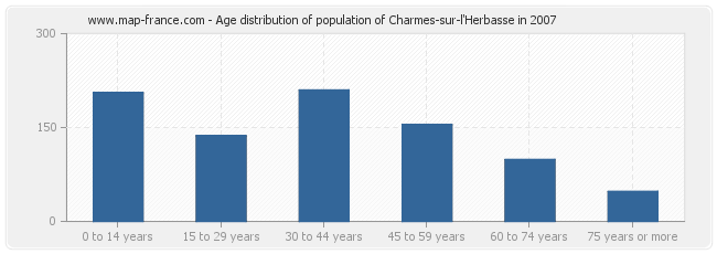 Age distribution of population of Charmes-sur-l'Herbasse in 2007