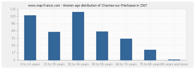 Women age distribution of Charmes-sur-l'Herbasse in 2007