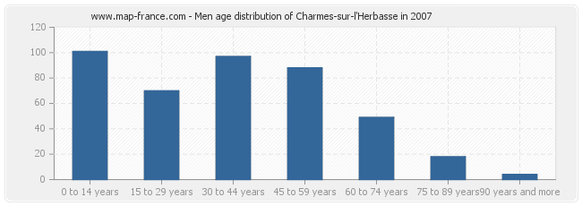 Men age distribution of Charmes-sur-l'Herbasse in 2007