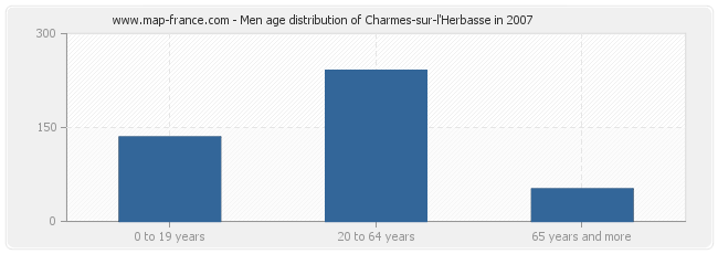 Men age distribution of Charmes-sur-l'Herbasse in 2007