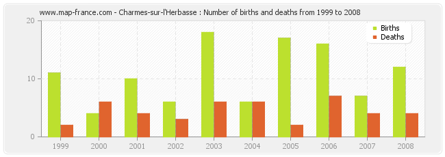 Charmes-sur-l'Herbasse : Number of births and deaths from 1999 to 2008