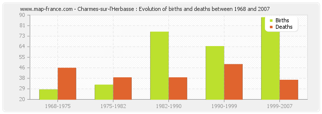Charmes-sur-l'Herbasse : Evolution of births and deaths between 1968 and 2007
