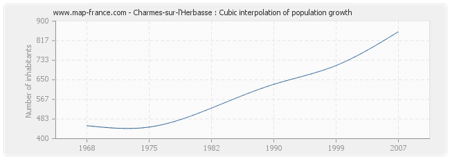 Charmes-sur-l'Herbasse : Cubic interpolation of population growth