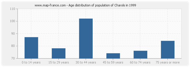 Age distribution of population of Charols in 1999