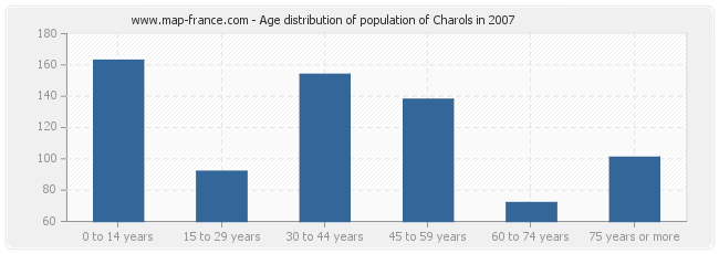 Age distribution of population of Charols in 2007