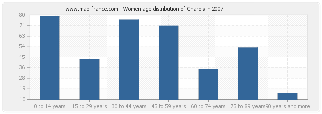 Women age distribution of Charols in 2007